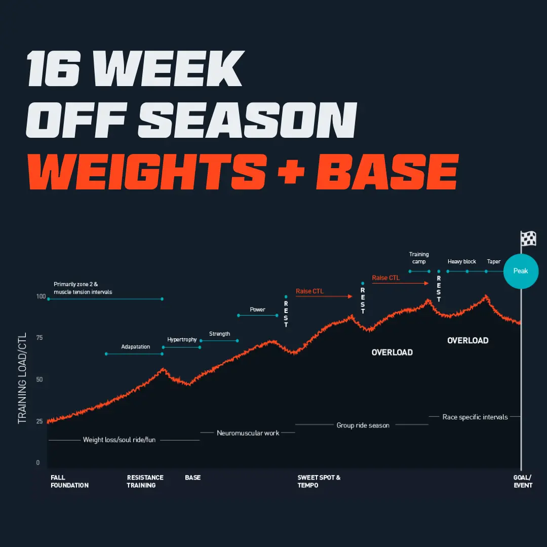 Sweet Spot + Resistance Training 1