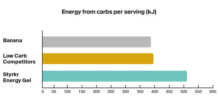 Styrkr Gel30 Dual-Carb Energy Gel 2